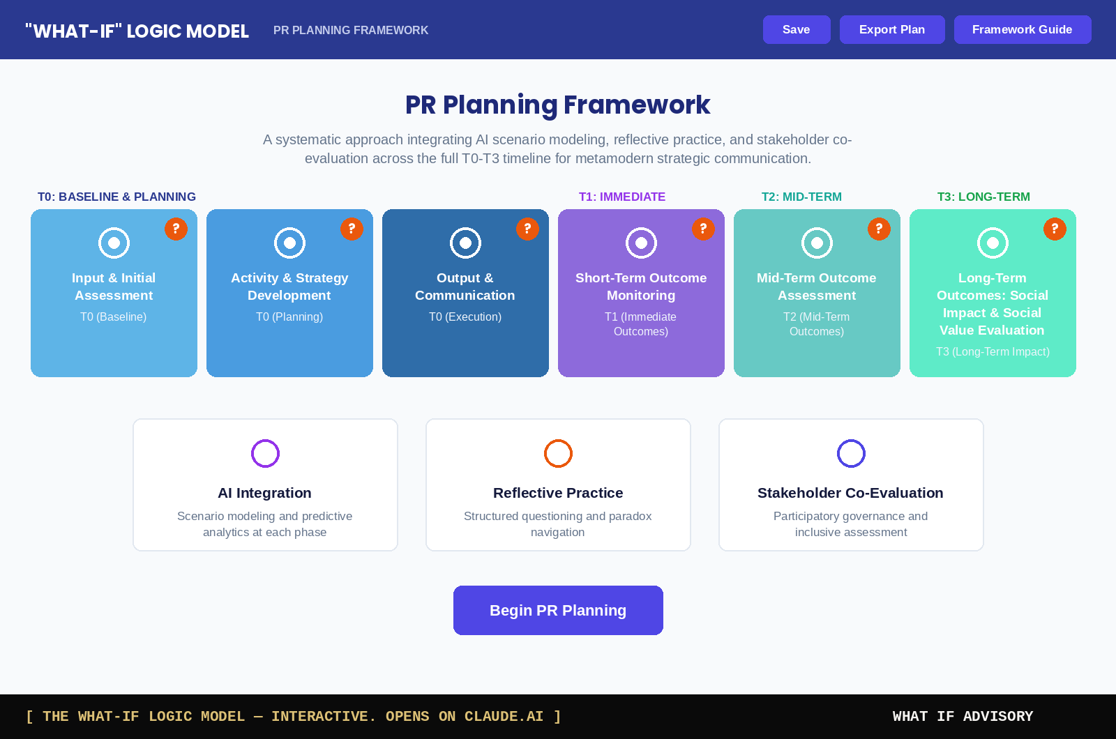 Preview of the interactive What If Logic Model — six stages across the T0–T3 timeline